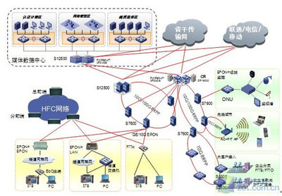 面向三网融合的新一代IP承载网络架构构建与网络设备产业发展