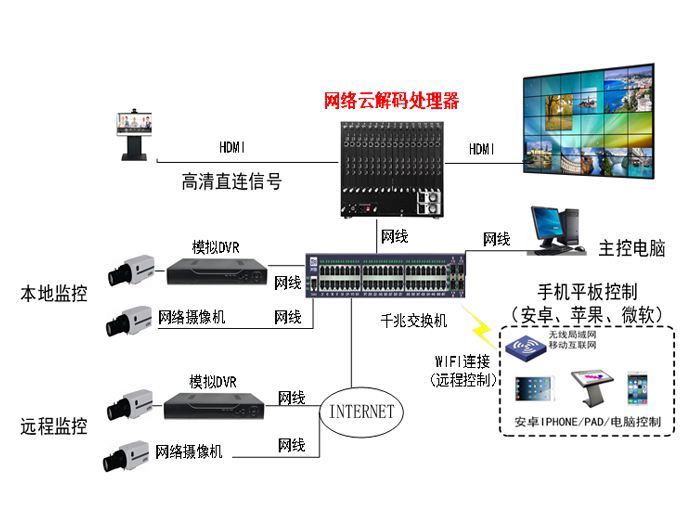 网络云拼接解码处理器 引领网络设备的新一代智能核心